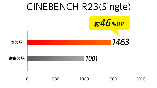 i7 ベンチマークCINEBENCH R23 SINGLE