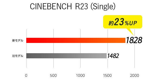 CINEBENCH R23 シングルコア